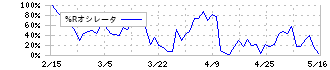 山田コンサルティンググループ(4792)の%Rオシレータ