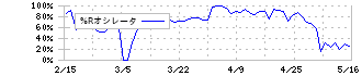 ファンペップ(4881)の%Rオシレータ
