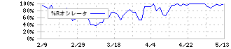 モダリス(4883)の%Rオシレータ