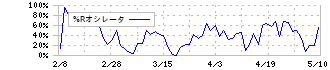 富士フイルムホールディングス(4901)の%Rオシレータ