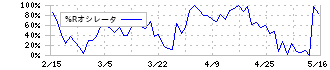 マンダム(4917)の%Rオシレータ