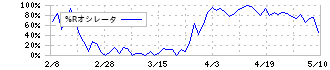 コタ(4923)の%Rオシレータ