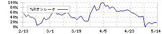 ノザワ(5237)の%Rオシレータ
