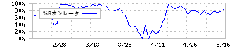 トーヨーアサノ(5271)の%Rオシレータ