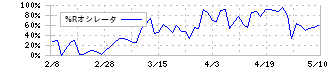 黒崎播磨(5352)の%Rオシレータ