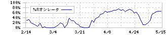 日本ルツボ(5355)の%Rオシレータ