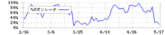 ニッポンインシュア(5843)の%Rオシレータ