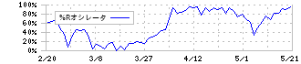 魁力屋(5891)の%Rオシレータ