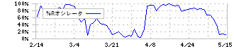 三協立山(5932)の%Rオシレータ