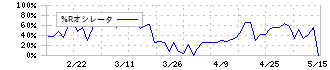 天龍製鋸(5945)の%Rオシレータ