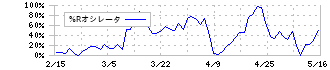 ダイハツディーゼル(6023)の%Rオシレータ