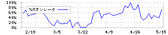 ニッキ(6042)の%Rオシレータ