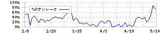 ナガオカ(6239)の%Rオシレータ