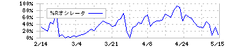野村マイクロ・サイエンス(6254)の%Rオシレータ