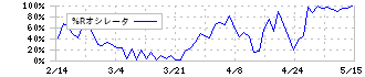 藤商事(6257)の%Rオシレータ