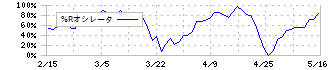 靜甲(6286)の%Rオシレータ