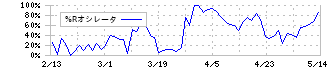 トーヨーカネツ(6369)の%Rオシレータ