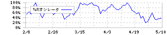 エル・ティー・エス(6560)の%Rオシレータ
