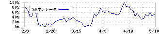日本信号(6741)の%Rオシレータ