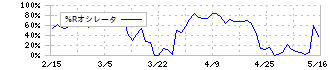 伊豆シャボテンリゾート(6819)の%Rオシレータ