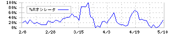 日本フェンオール(6870)の%Rオシレータ