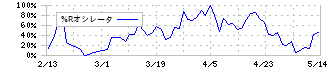 サンコー(6964)の%Rオシレータ