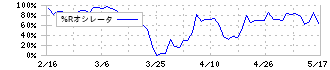 リード(6982)の%Rオシレータ