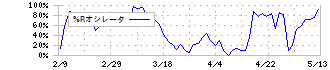 マツダ(7261)の%Rオシレータ