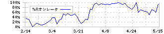 安永(7271)の%Rオシレータ