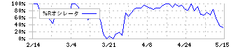 中山福(7442)の%Rオシレータ