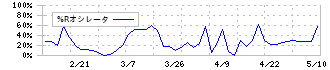 西川計測(7500)の%Rオシレータ