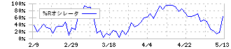 アルゴグラフィックス(7595)の%Rオシレータ