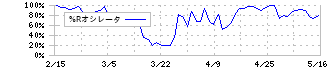 クボテック(7709)の%Rオシレータ