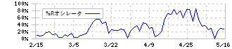 東京計器(7721)の%Rオシレータ