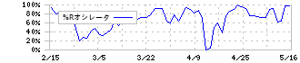オーバル(7727)の%Rオシレータ