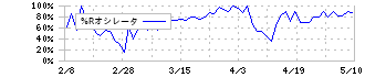 岡本硝子(7746)の%Rオシレータ