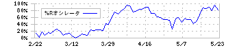 前田工繊(7821)の%Rオシレータ