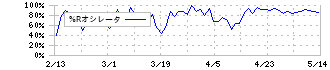 カワセコンピュータサプライ(7851)の%Rオシレータ