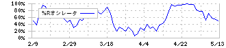 ノダ(7879)の%Rオシレータ