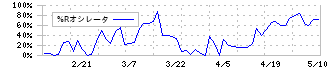 南海プライウッド(7887)の%Rオシレータ