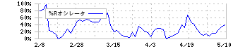 コクヨ(7984)の%Rオシレータ