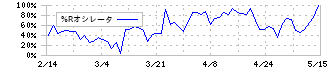 立川ブラインド工業(7989)の%Rオシレータ