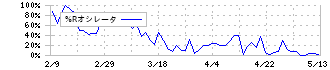 ヤマト　インターナショナル(8127)の%Rオシレータ