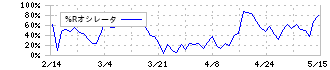 東陽テクニカ(8151)の%Rオシレータ