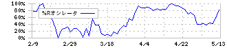立花エレテック(8159)の%Rオシレータ