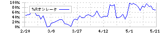 日本瓦斯(8174)の%Rオシレータ