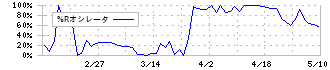 銀座山形屋(8215)の%Rオシレータ