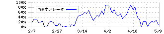 三菱ＵＦＪフィナンシャル・グループ(8306)の%Rオシレータ