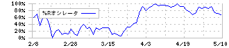 高知銀行(8416)の%Rオシレータ