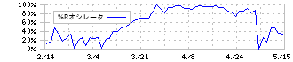 フューチャーベンチャーキャピタル(8462)の%Rオシレータ